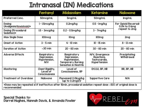 Intranasal Medication Dosing Rebel Em Emergency Medicine Blog