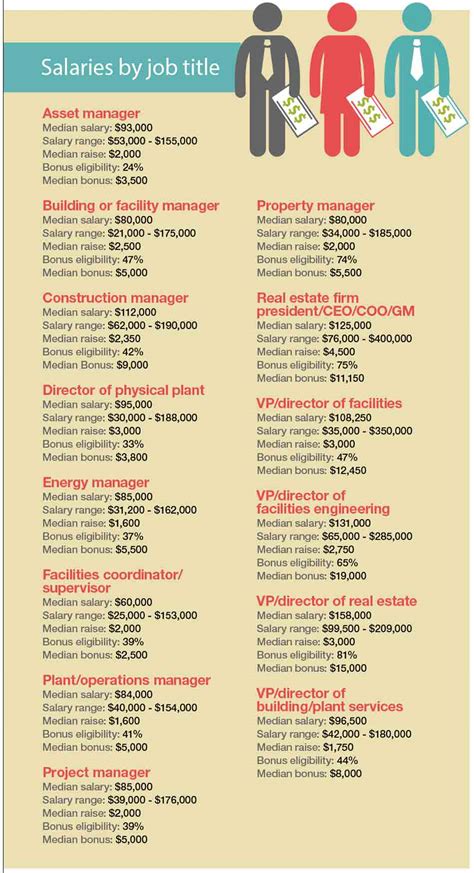 Because these assets are necessary for business operations but are. FM Pulse Salary Survey: How Much Do Facilities Managers ...