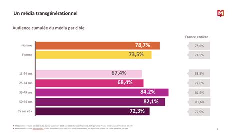 RadioTour : Médiamétrie dévoile les chiffres exclusifs des audiences