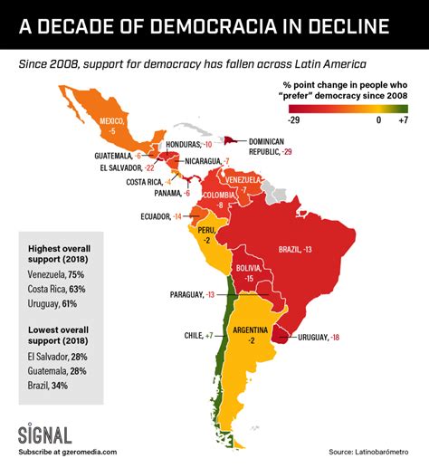 Desplome Generalizado De La Confianza En La Democracia En Am Rica Latina Per Odo R