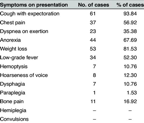 Presenting Symptoms Of The Patients Download Table