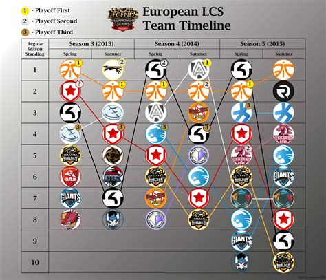 Visual Timeline Of Na Lcs Teams Rleagueoflegends