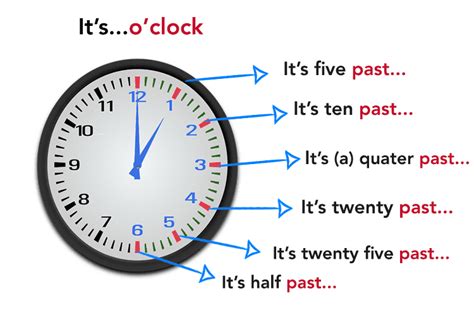 Actual Inglés Decir La Hora En Inglés Telling The Time In English