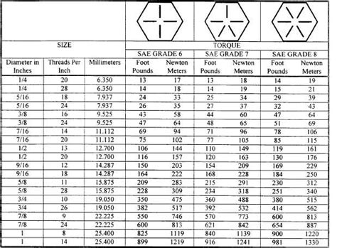 Table G 1 Torque Limits For Dry Fasteners Cont