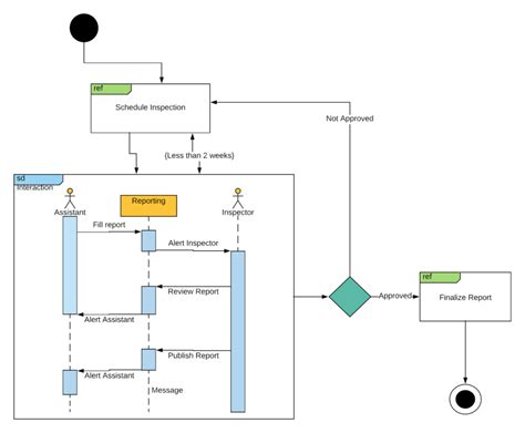 Uml Diagrams Everything You Need To Know About Process Visualization Images Sexiz Pix