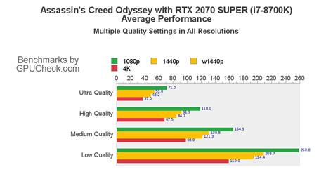 RTX SUPER Assassin S Creed Odyssey Benchmark With Intel Core I