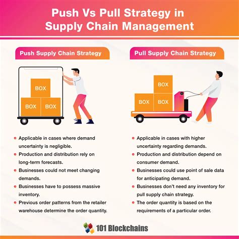 Push And Pull Strategy In Supply Chain Management A Comprehensive Guide