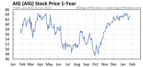 Aig Stock Price Today Plus 7 Insightful Charts • Dogs Of The Dow
