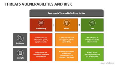 Threats Vulnerabilities And Risk PowerPoint Presentation Slides PPT