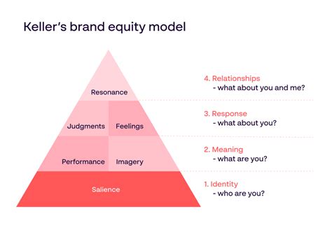 Customer Brand Equity And Understanding Kellers Brand Equity Model