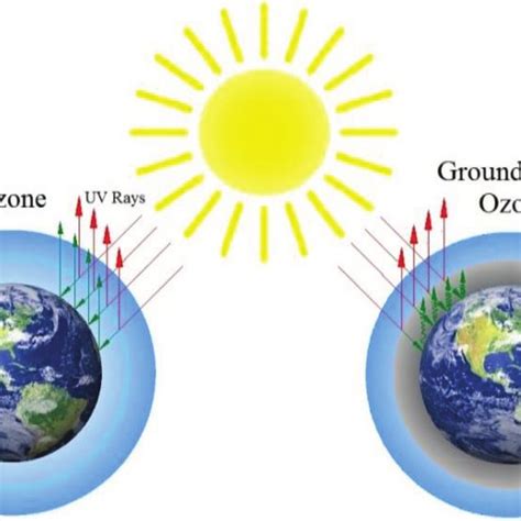 Ozone And Ground Level Ozone And Greenhouse Effect Download Scientific