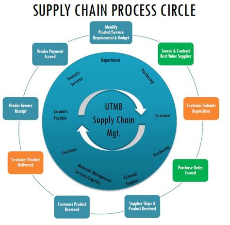 In commerce, supply chain management (scm), the management of the flow of goods and services, money and information between businesses and locations. Supply Chain Management