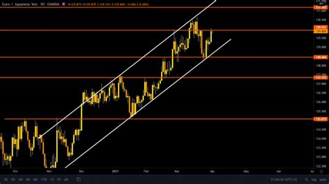 Confluence trading forex means that a trader is analyzing whether various tools and instruments provide confirmation of support and resistance at a similar or same spot on the chart. EUR/JPY Potential Upward Movement - Forex Robot Nation