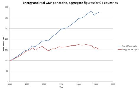 The Relationship Between Energy Use And Gdp [oc] Dataisbeautiful