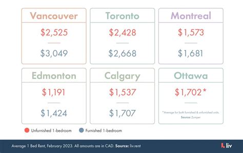 Cost Of Living Comparison Major Canadian Cities Liv Rent Blog