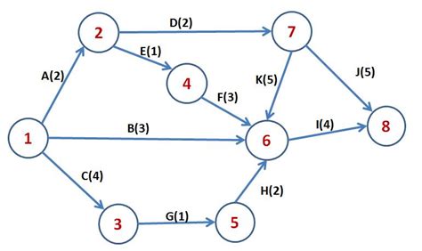 El Diagrama De Pert Qu Es Y C Mo Hacerlo F Cilmente Sinnaps