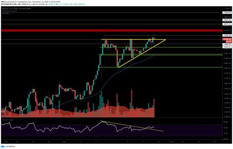 Bitcoin Price Sets New High Above 16100 Is Macro Cycle Confirmed