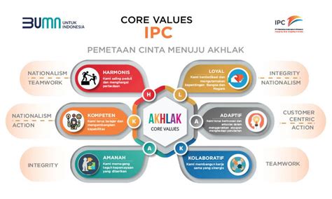 Core Values Bumn Akhlak Bumn Disertai Contohnya