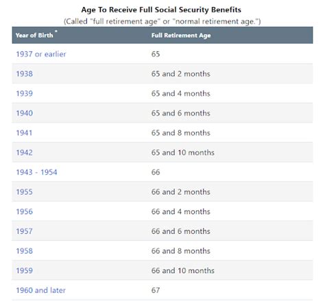 Whats The Full Retirement Age Get The Facts Know The Rules My