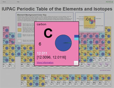 New Interactive Electronic Version Of The Iupac Periodic Table Of The My Xxx Hot Girl
