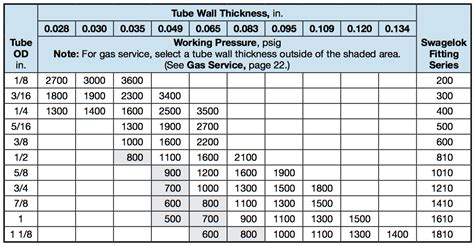 Stainless Steel Tube Pressure Rating Charts Titan Fittings