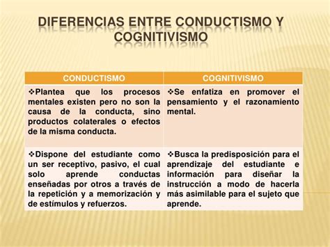 Slide 2 Of 3 Of Diferencias Y Semejanzas Entre Conductismo Y