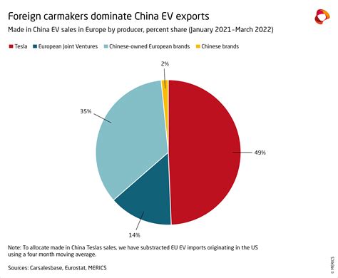 Made In China Electric Vehicles Could Turn Sino Eu Trade On Its Head