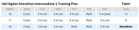 Marathon Measures Taper Hal Higdon Intermediate 1 · Runafz Coaching