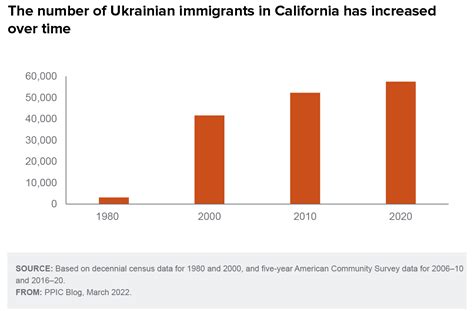 Ukrainian Immigrants In California Public Policy Institute Of California