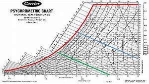 Read Dry Bulb Bulb Temperature On Psychrometric Chart Picture