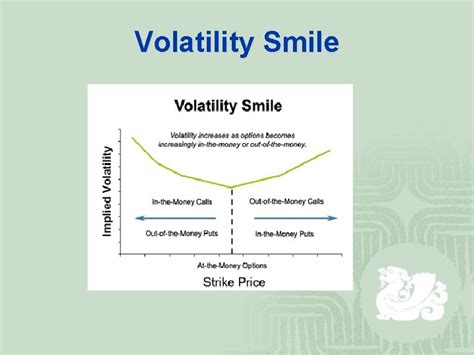 Volatility Surface 1 Implied Volatility 2 Volatility Smile