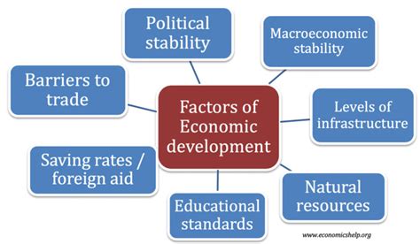 Factors Affecting Economic Development