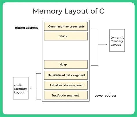 Memory Layout Of C Program Prepinsta