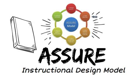 The Assure Model The Assure Model Was Developed By Heinich Et Al …