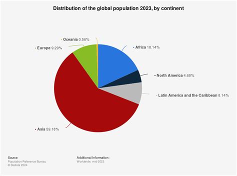 Fileworld Population By Continent Svg Population Mond