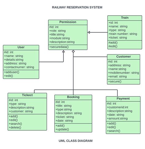Class Diagram For Railway Reservation System