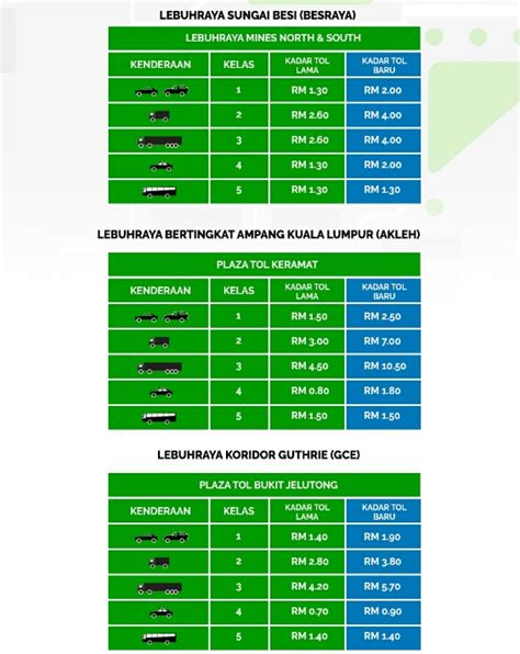Walau bagaimanapun, tempoh konsesi di semua lebuh raya plus akan dilanjutkan selama 20 tahun dari tahun 2038 ke 2058 susulan dari pengurangan kadar tol yang dibuat. Kadar Baru Tol Lebuhraya Mulai 15 Oktober 2015! | Maria Firdz