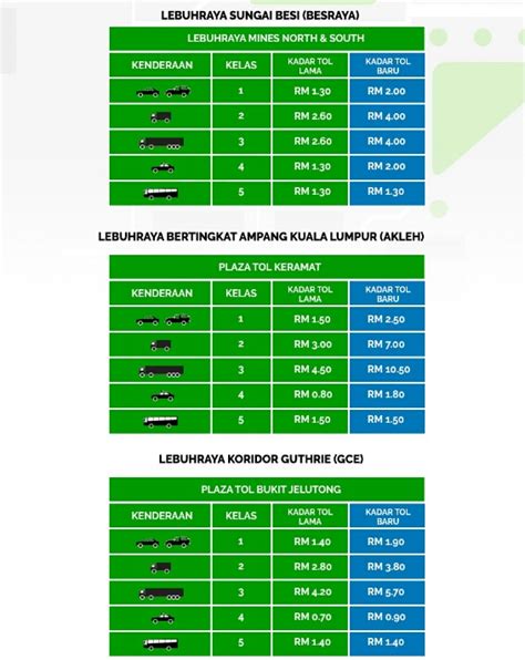 Dengan pengurangan sebanyak 18%, kadar tol di lebuhraya utara selatan sebagai contoh akan berkurang daripada 13.6 sen/km kepada 11.15 sen/km, dan apabila ia dilaksanakan, kadar tol baharu itu lebih rendah daripada kadar tol pada 1999 iaitu 11.24 sen/km. Maria Firdz | Lifestyle Blogger