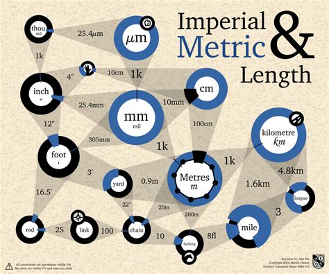 Metric And Imperial Lengths Graph By Doctormo On Deviantart