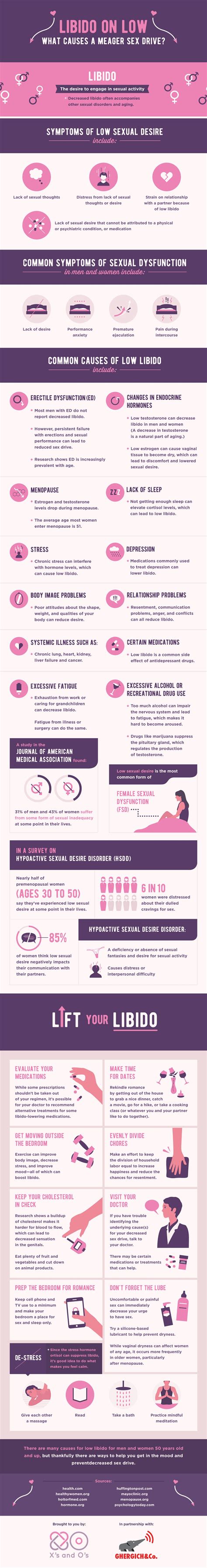 The Reason Behind Low Libido Infographic