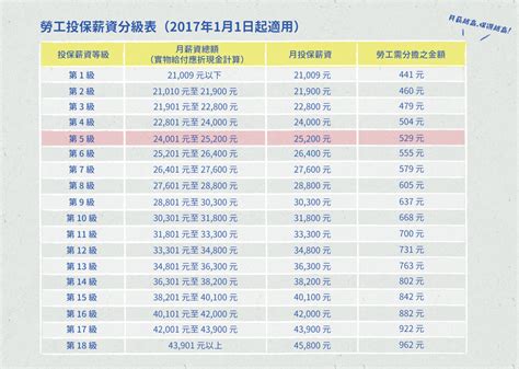 於職業工會加保的勞工朋友，請先電話洽詢所屬職業工會確認符合補貼資格後，再進入系統登錄金融帳戶資料。 (開放登錄期間：自110 年6 月7 日起至110 年7 月5 日止). 【GoodJob 好工作評論網】你不可不知的 3 個勞保關鍵字 - 與 5 個職場新鮮人Q&A- - 1111社群討論區 - 工作、職場 ...