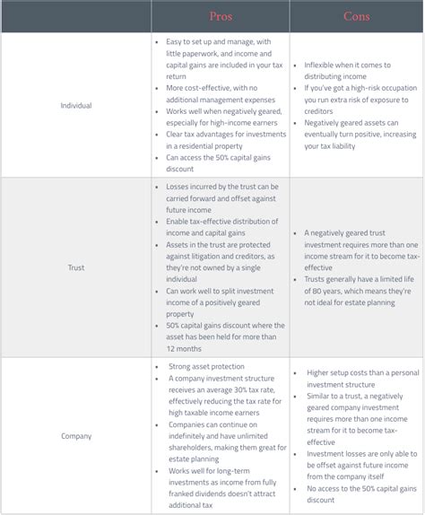 How To Choose The Best Investment Structure Liston Newton