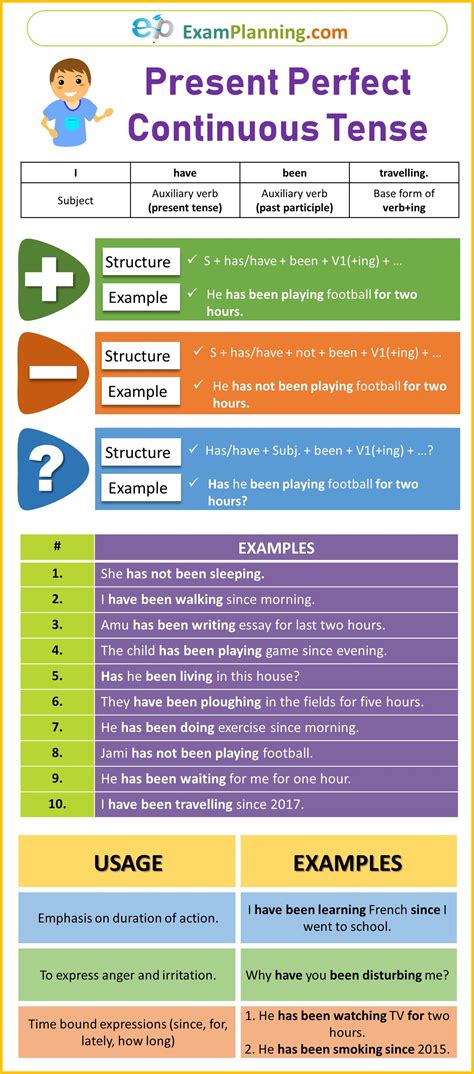 Present Perfect Continuous Tense Formula Usage And Examples Teaching English Grammar Learn