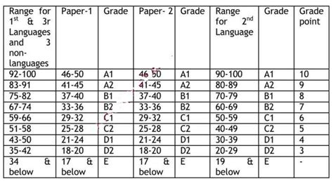 Ap Ssc Grading System 2020 Grade Points To Marks Conversion