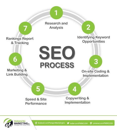 Complete Seo Process In Just 7 Simple Steps Seo Paragonmarketing