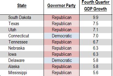 On this special episode, pma president, david n. Red States Still Rebounding Faster than Blue States ...