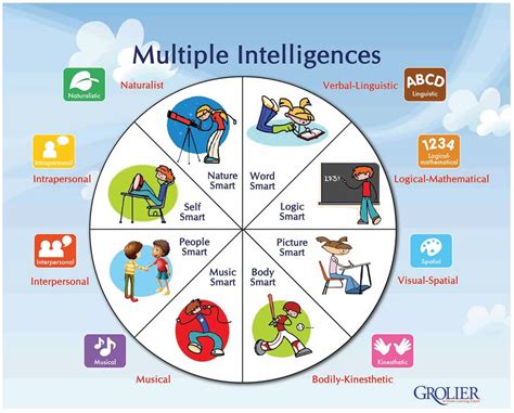 Multiple intelligences | Create WebQuest