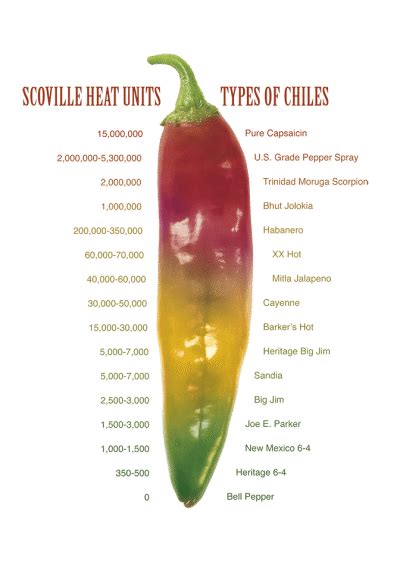 Pepper Scoville Unit Chart Labb By Ag