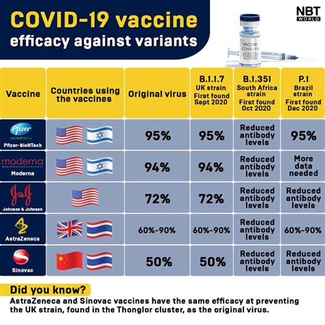While the efficacy against infection varied between the two studies, both also showed the vaccine provides. Covid-19 vaccine efficacy against variants - PhuketTimes