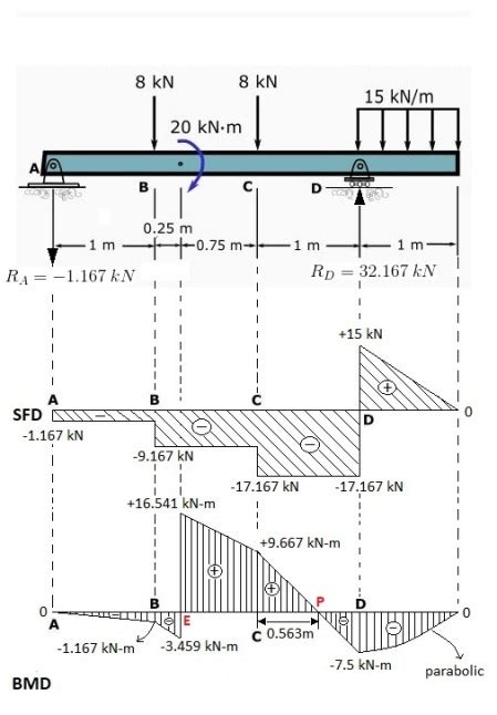 Sfd Bmd Questions Bending Moment And Shear Force Diagram Of A